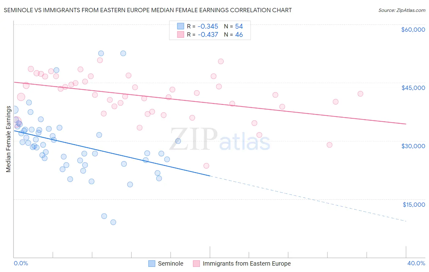 Seminole vs Immigrants from Eastern Europe Median Female Earnings