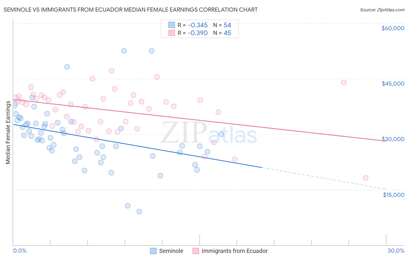 Seminole vs Immigrants from Ecuador Median Female Earnings