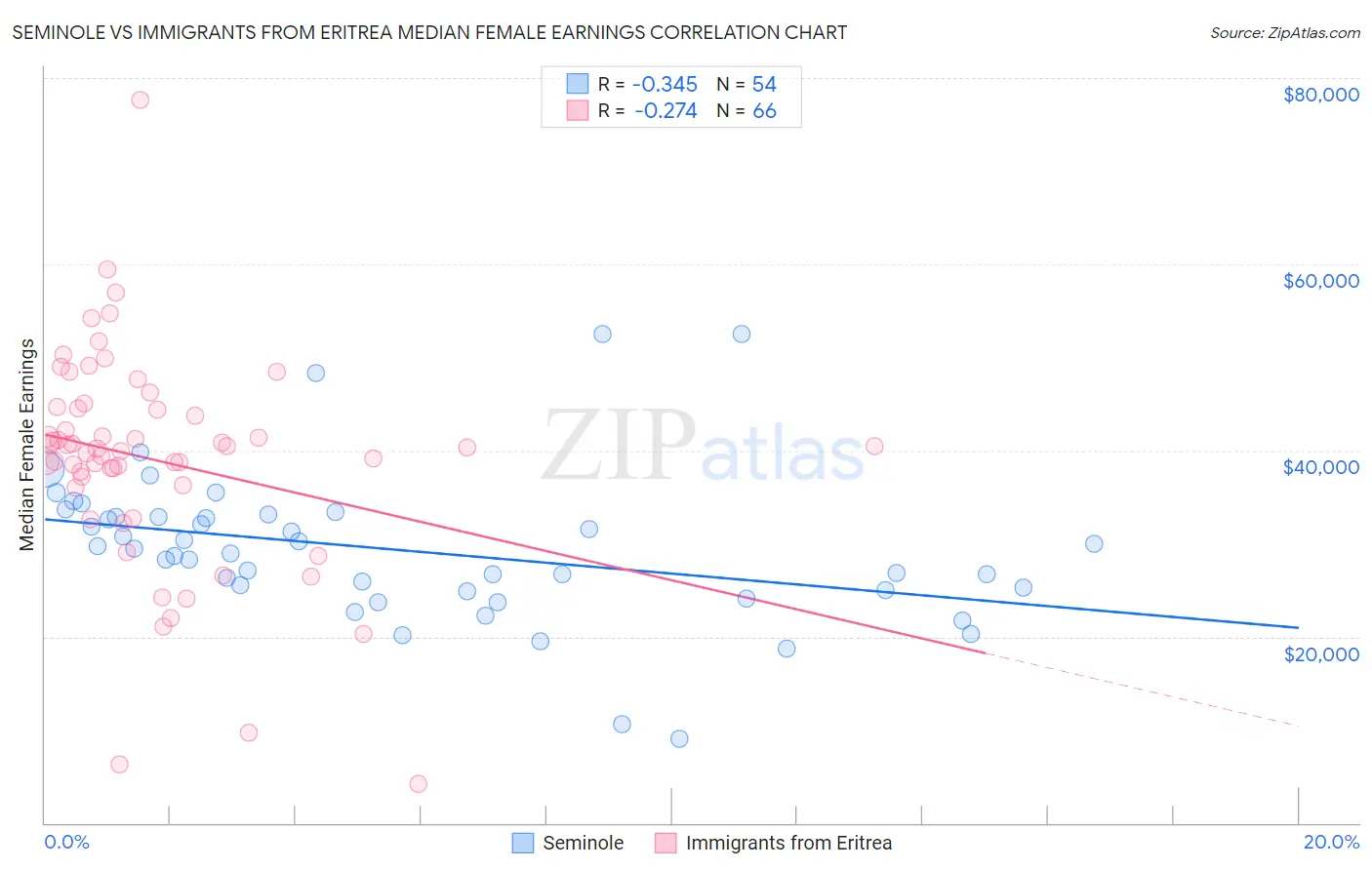 Seminole vs Immigrants from Eritrea Median Female Earnings