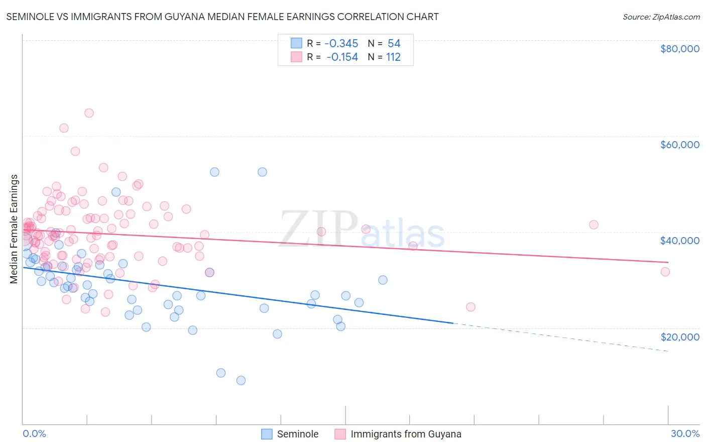 Seminole vs Immigrants from Guyana Median Female Earnings