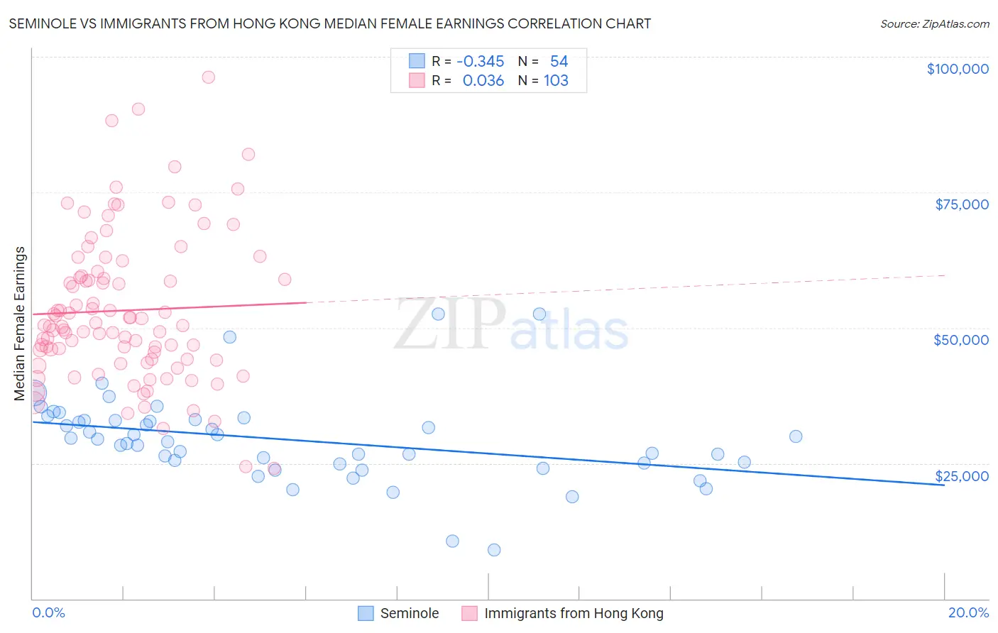 Seminole vs Immigrants from Hong Kong Median Female Earnings