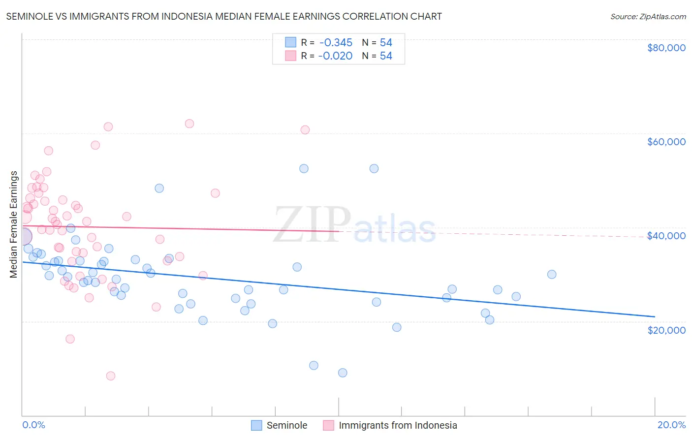 Seminole vs Immigrants from Indonesia Median Female Earnings