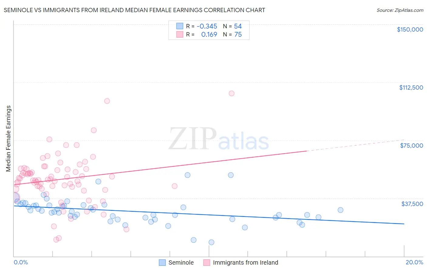 Seminole vs Immigrants from Ireland Median Female Earnings