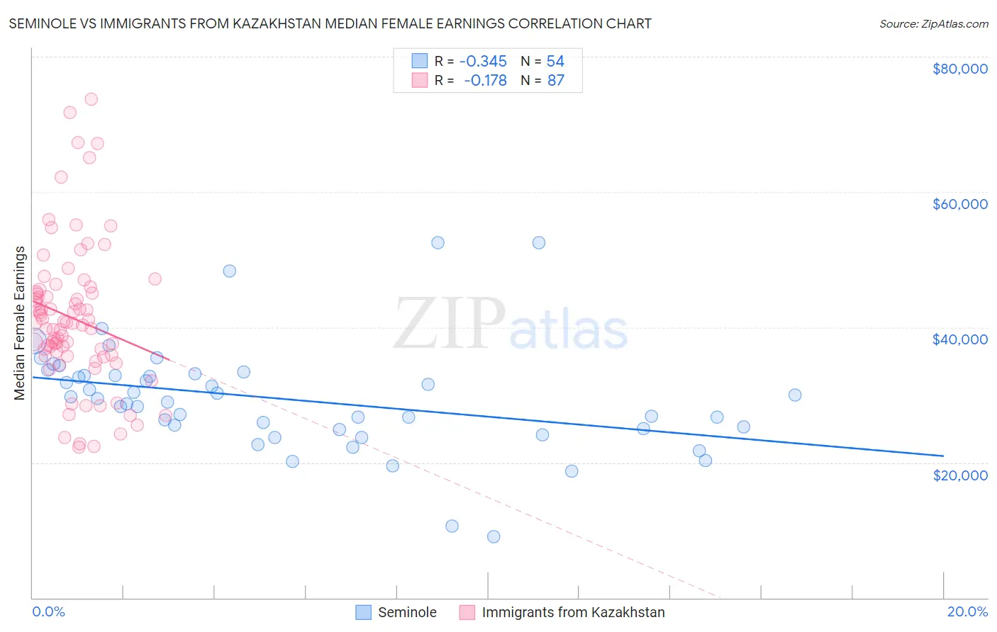 Seminole vs Immigrants from Kazakhstan Median Female Earnings