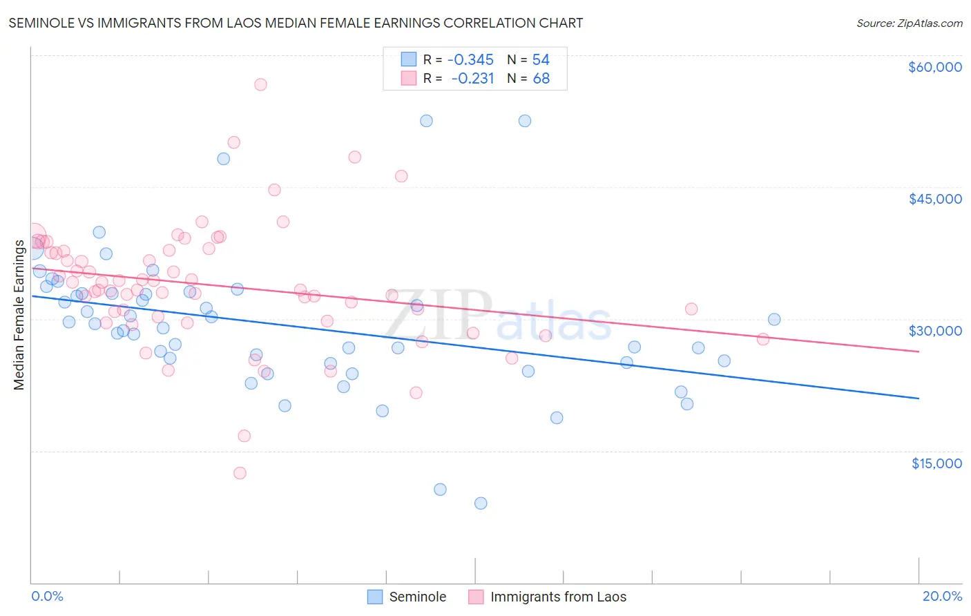 Seminole vs Immigrants from Laos Median Female Earnings