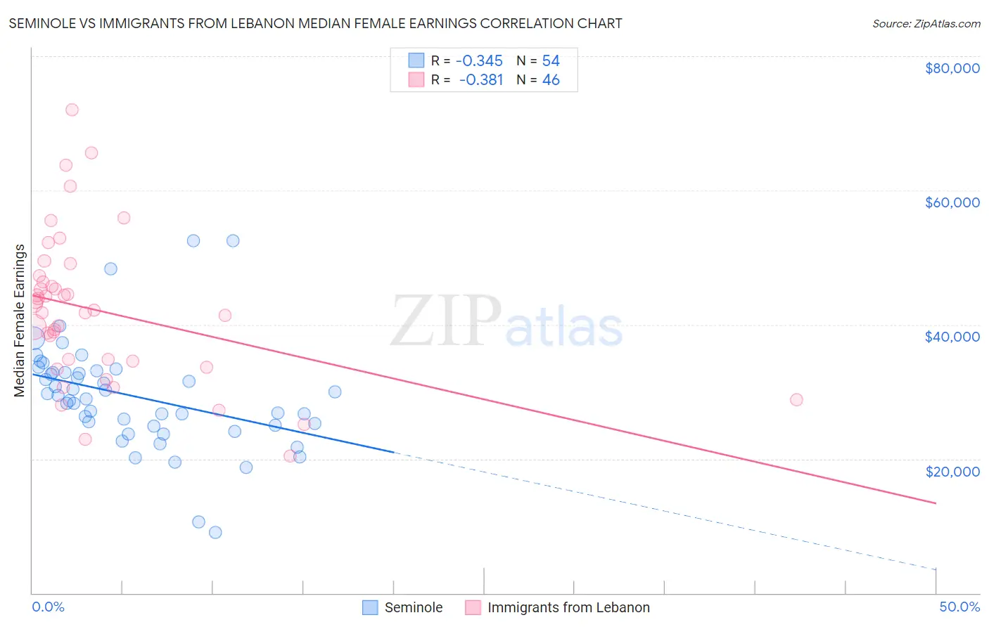 Seminole vs Immigrants from Lebanon Median Female Earnings