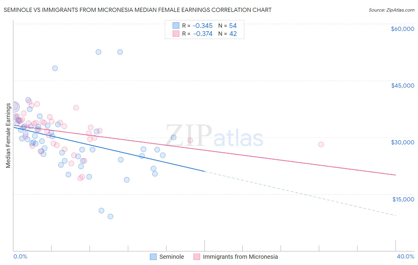 Seminole vs Immigrants from Micronesia Median Female Earnings