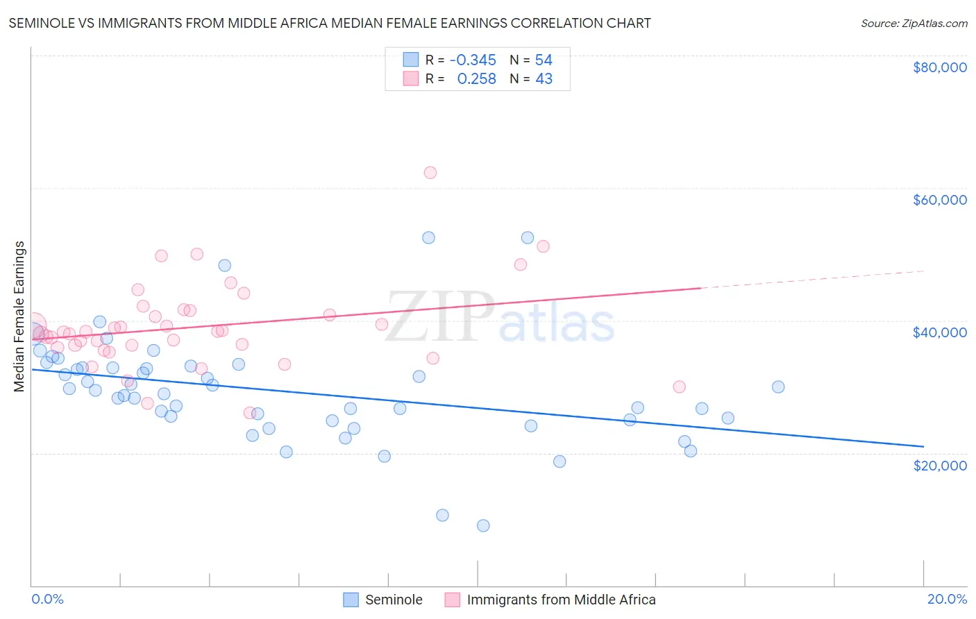 Seminole vs Immigrants from Middle Africa Median Female Earnings