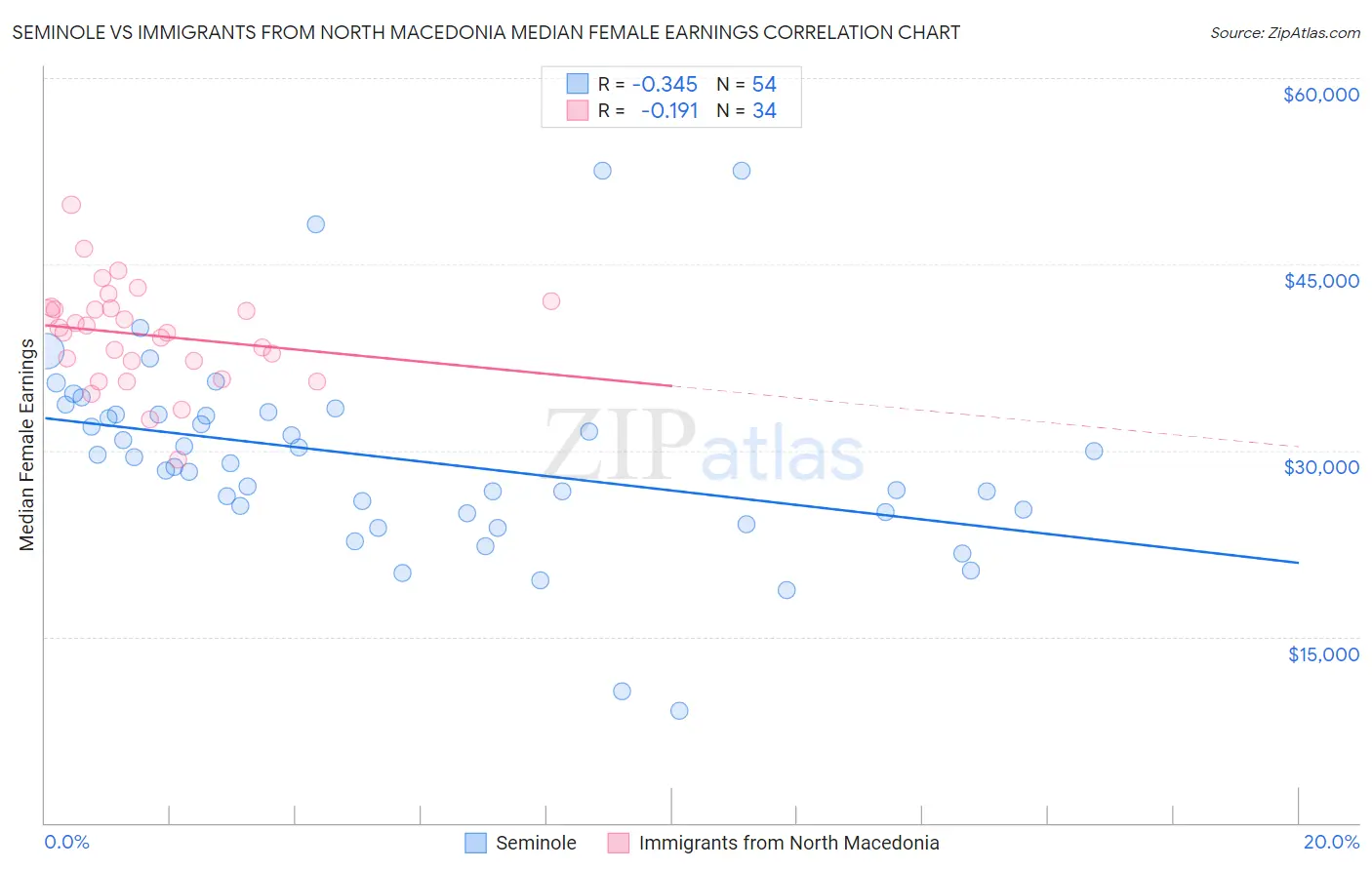 Seminole vs Immigrants from North Macedonia Median Female Earnings