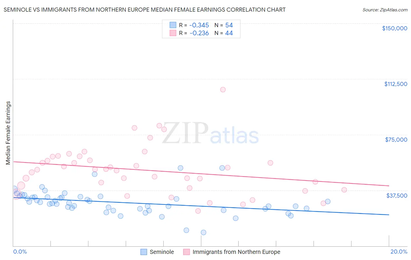 Seminole vs Immigrants from Northern Europe Median Female Earnings