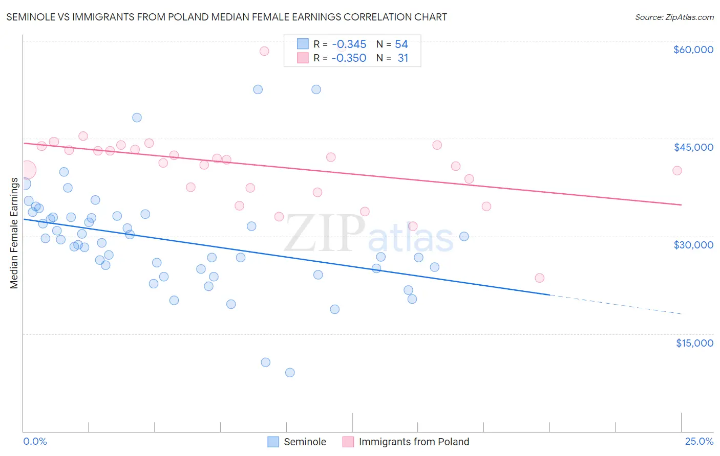 Seminole vs Immigrants from Poland Median Female Earnings