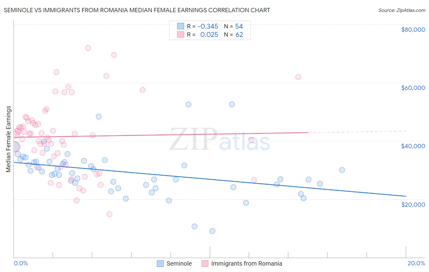 Seminole vs Immigrants from Romania Median Female Earnings