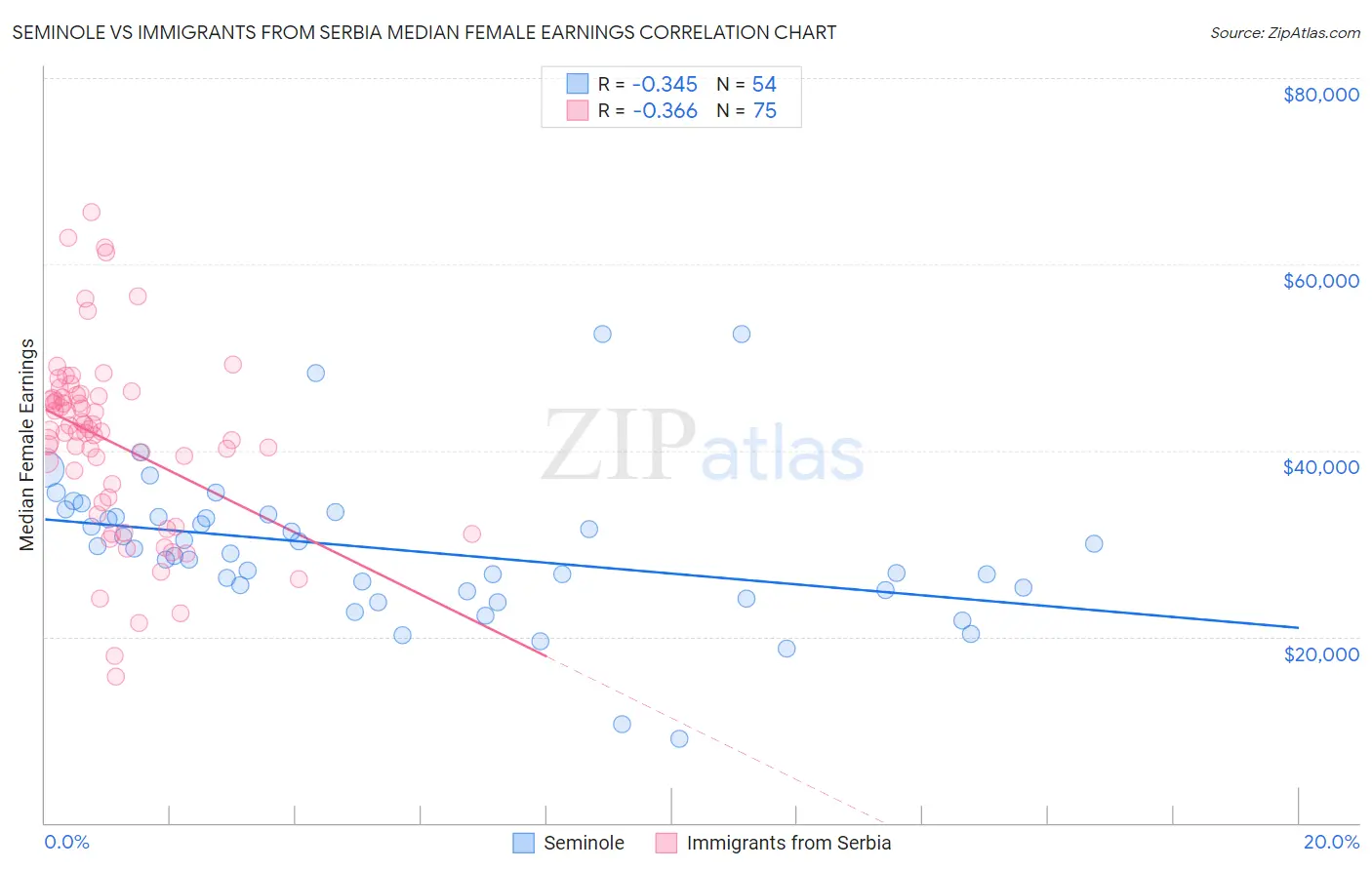 Seminole vs Immigrants from Serbia Median Female Earnings