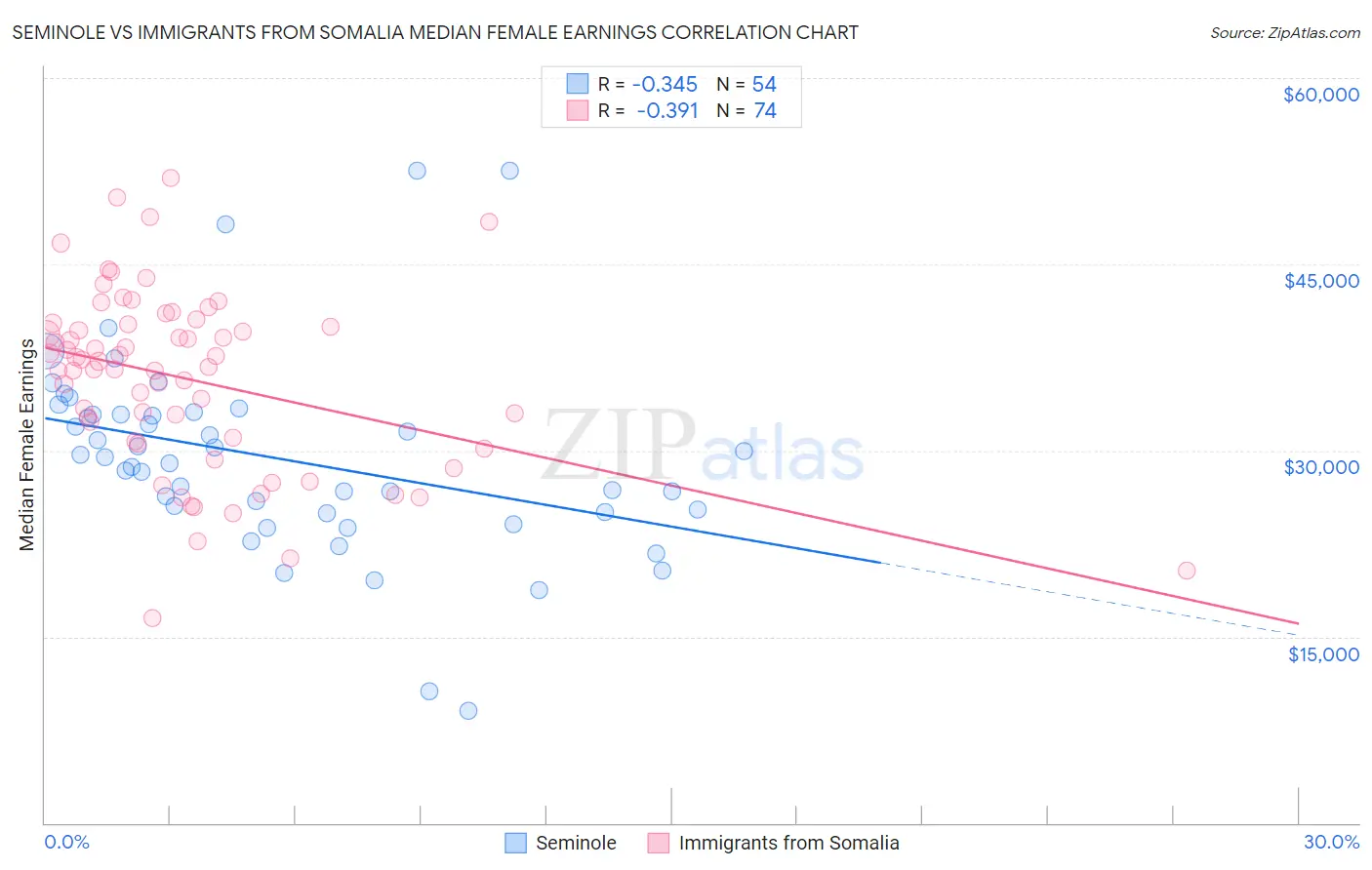 Seminole vs Immigrants from Somalia Median Female Earnings