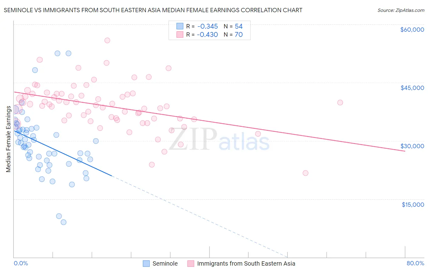 Seminole vs Immigrants from South Eastern Asia Median Female Earnings