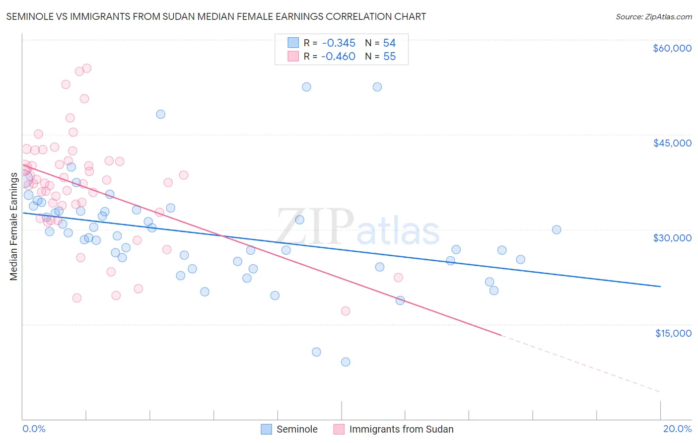 Seminole vs Immigrants from Sudan Median Female Earnings