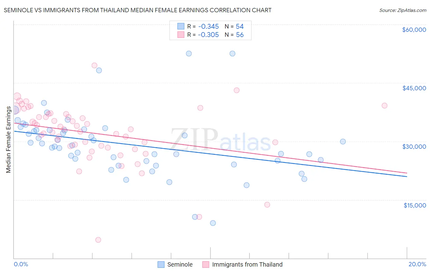 Seminole vs Immigrants from Thailand Median Female Earnings