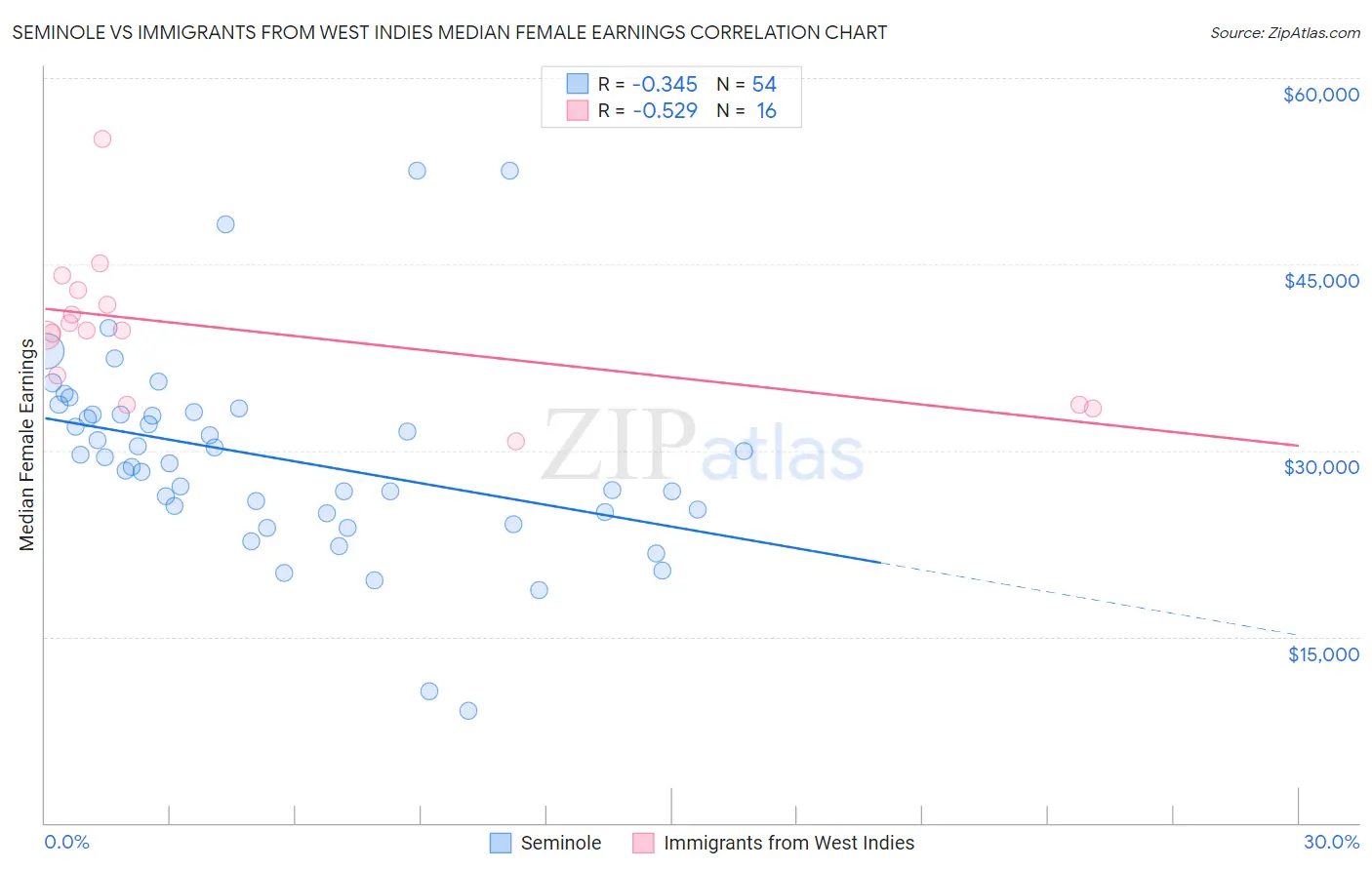 Seminole vs Immigrants from West Indies Median Female Earnings