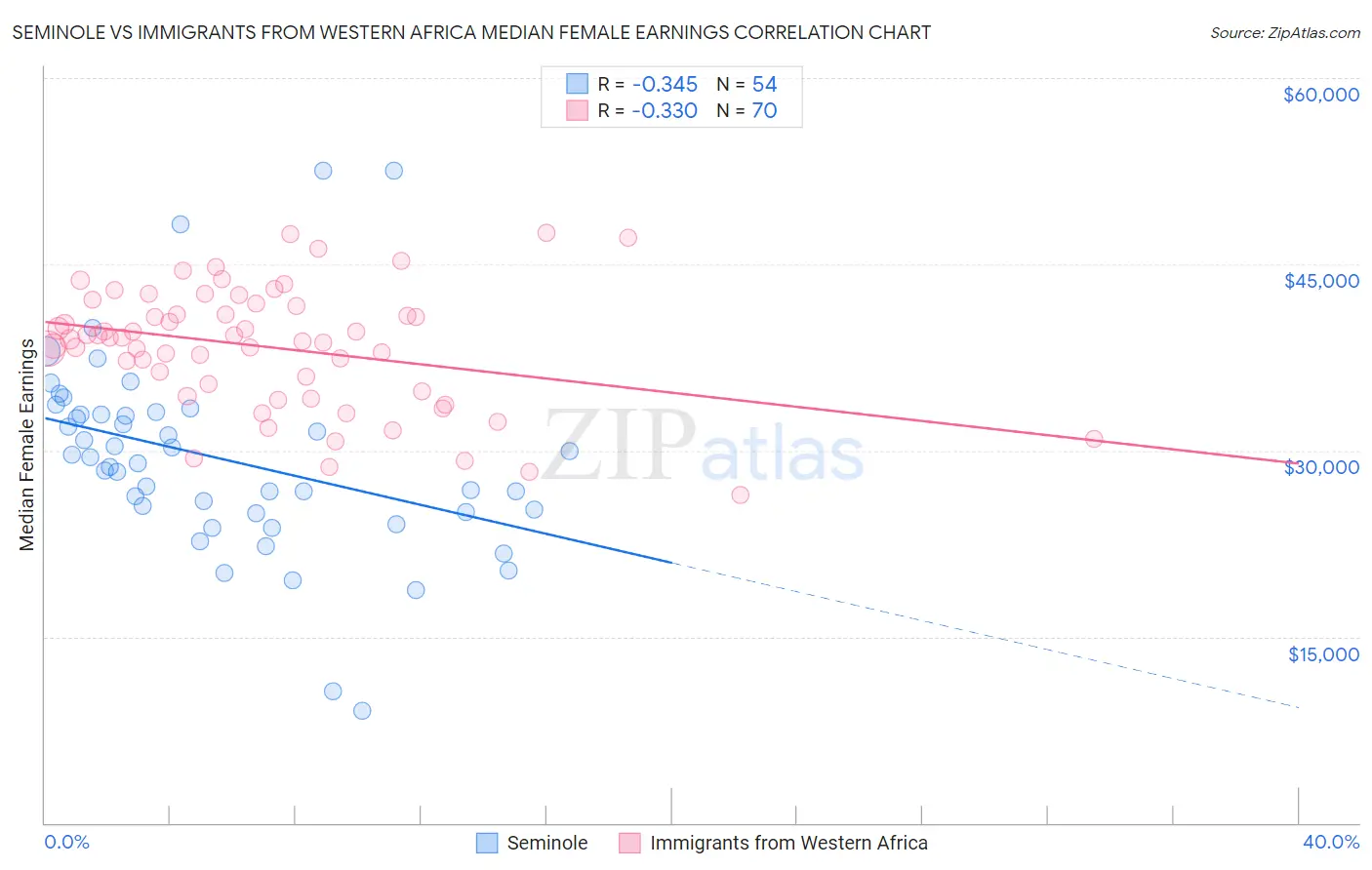 Seminole vs Immigrants from Western Africa Median Female Earnings