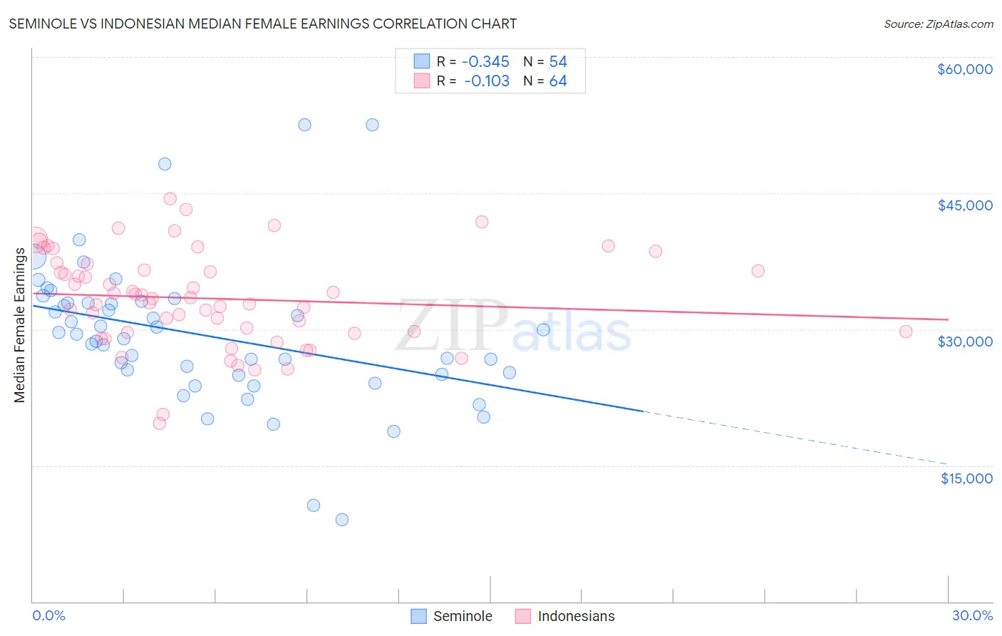 Seminole vs Indonesian Median Female Earnings