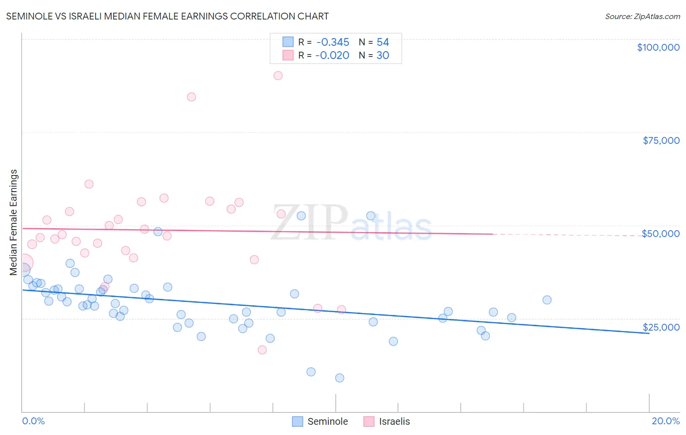 Seminole vs Israeli Median Female Earnings