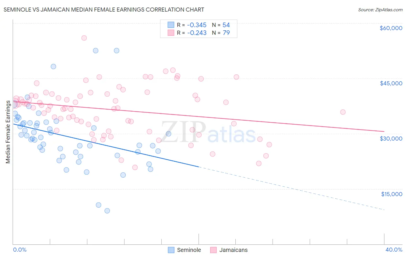 Seminole vs Jamaican Median Female Earnings