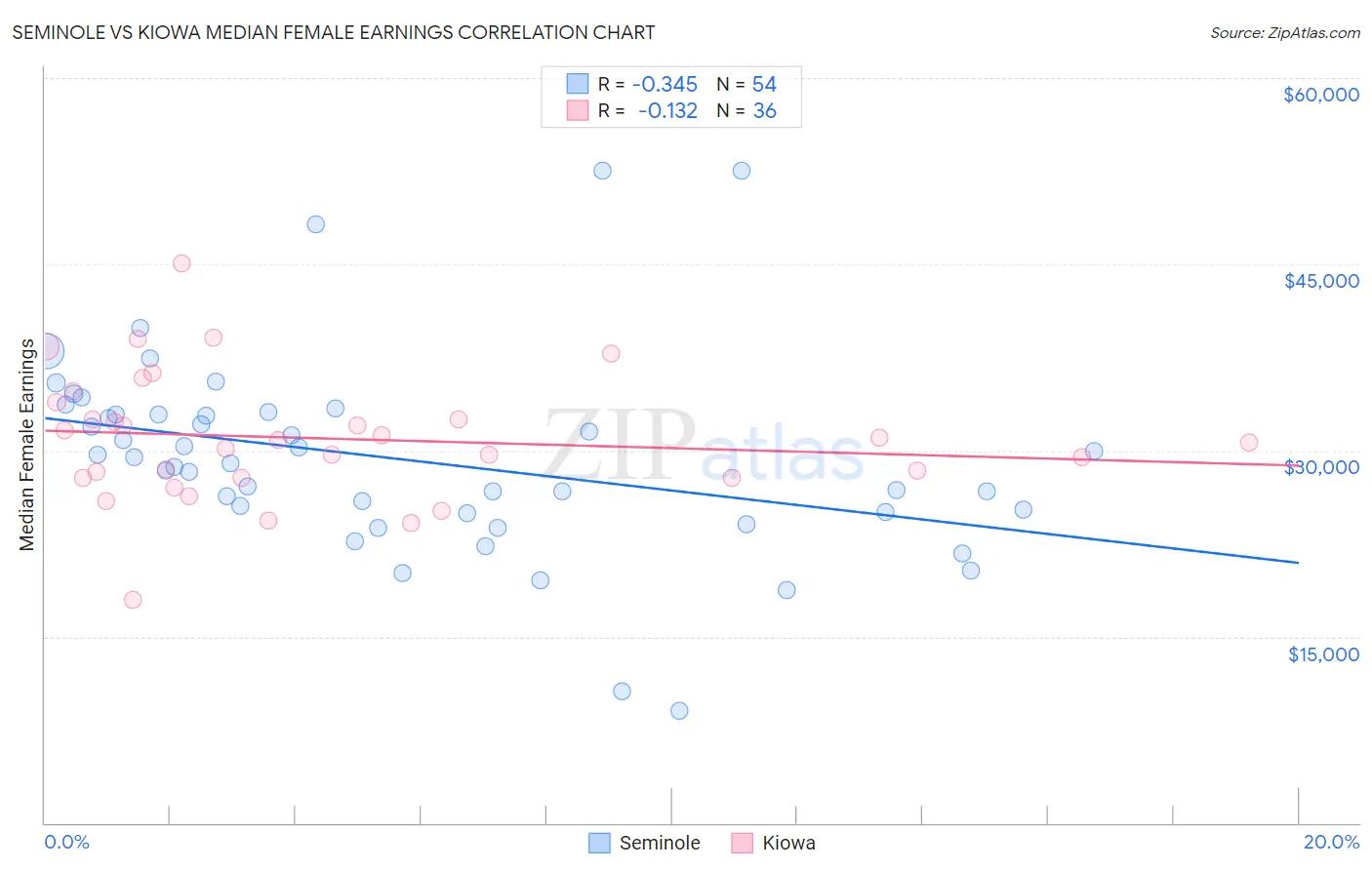 Seminole vs Kiowa Median Female Earnings