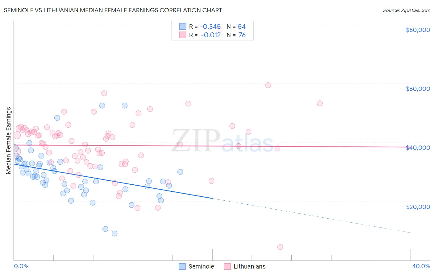 Seminole vs Lithuanian Median Female Earnings