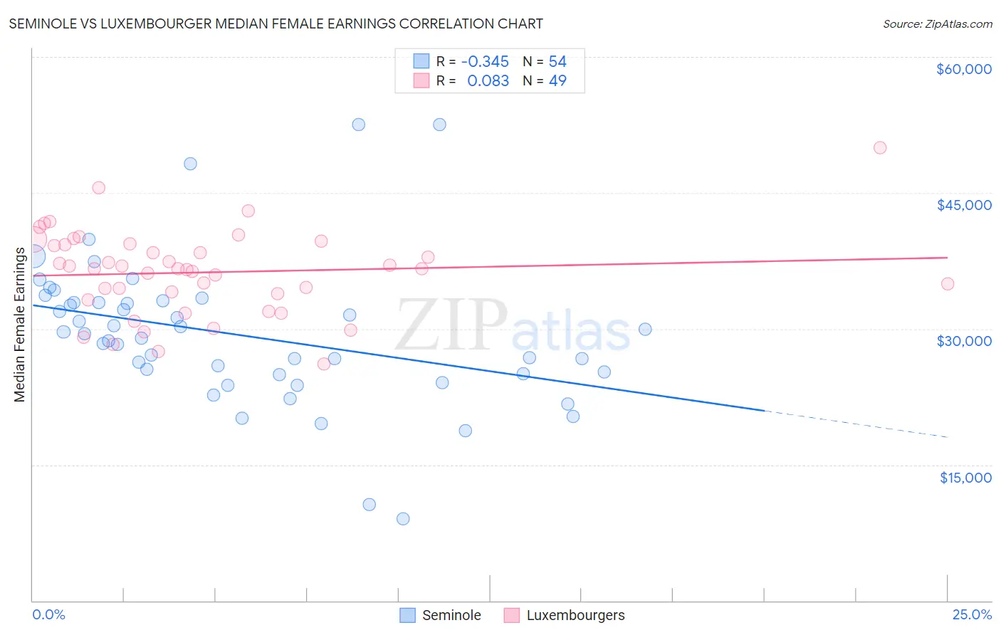 Seminole vs Luxembourger Median Female Earnings