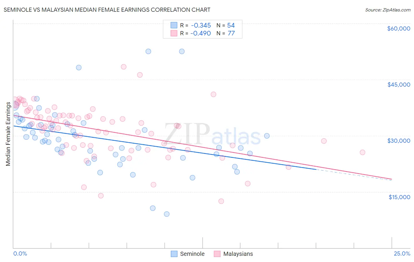 Seminole vs Malaysian Median Female Earnings