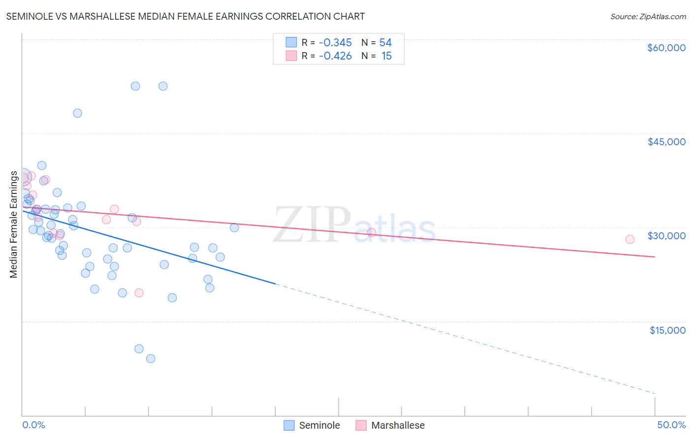 Seminole vs Marshallese Median Female Earnings