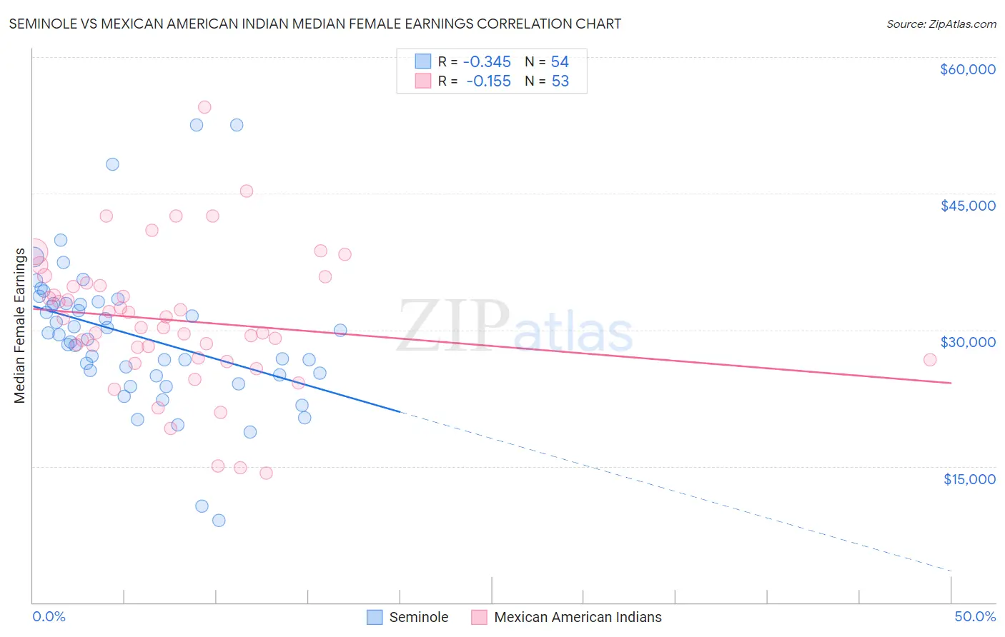 Seminole vs Mexican American Indian Median Female Earnings