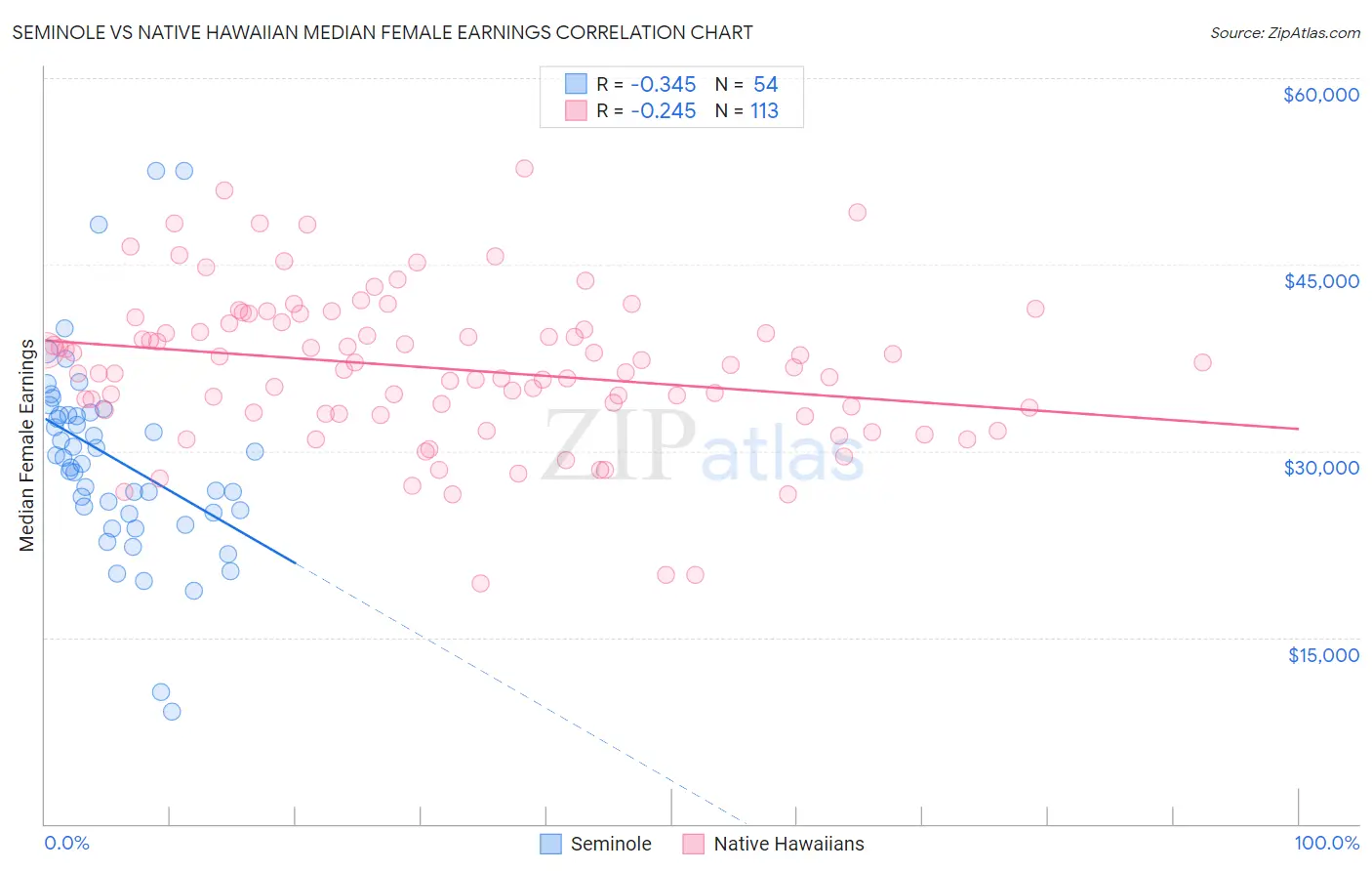 Seminole vs Native Hawaiian Median Female Earnings