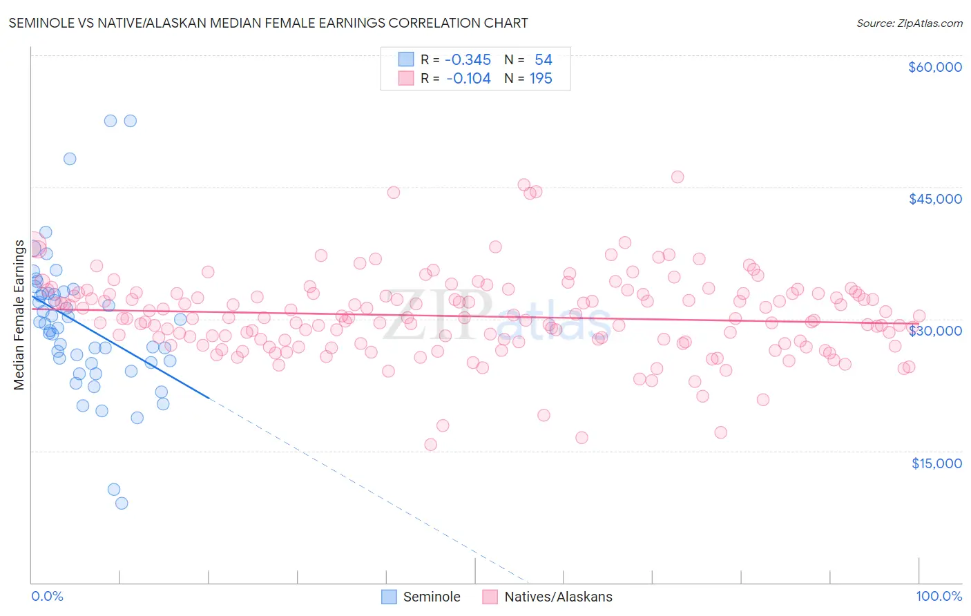 Seminole vs Native/Alaskan Median Female Earnings