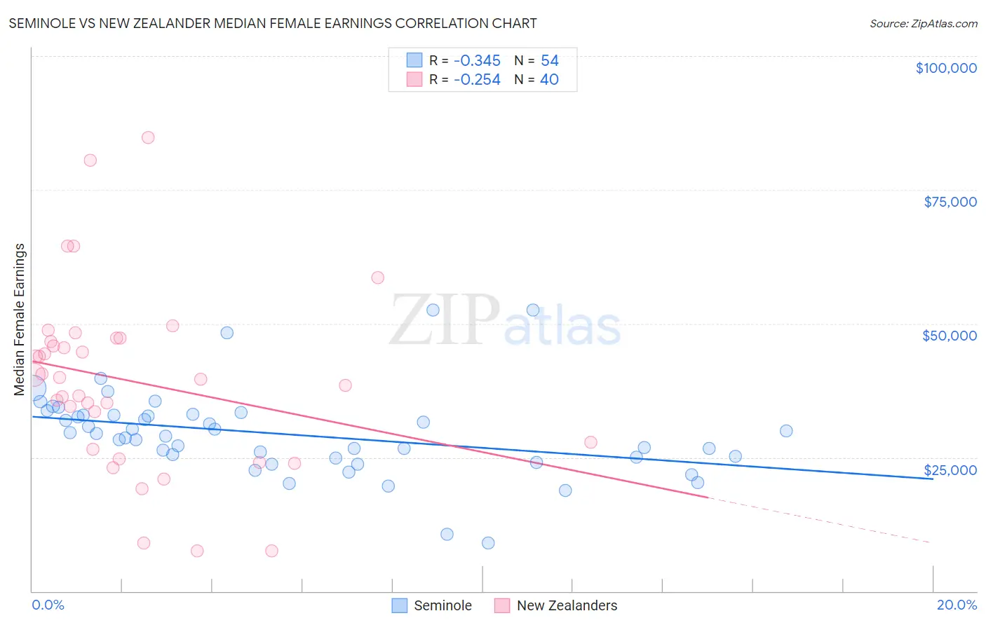 Seminole vs New Zealander Median Female Earnings