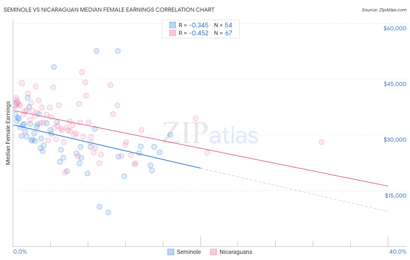 Seminole vs Nicaraguan Median Female Earnings