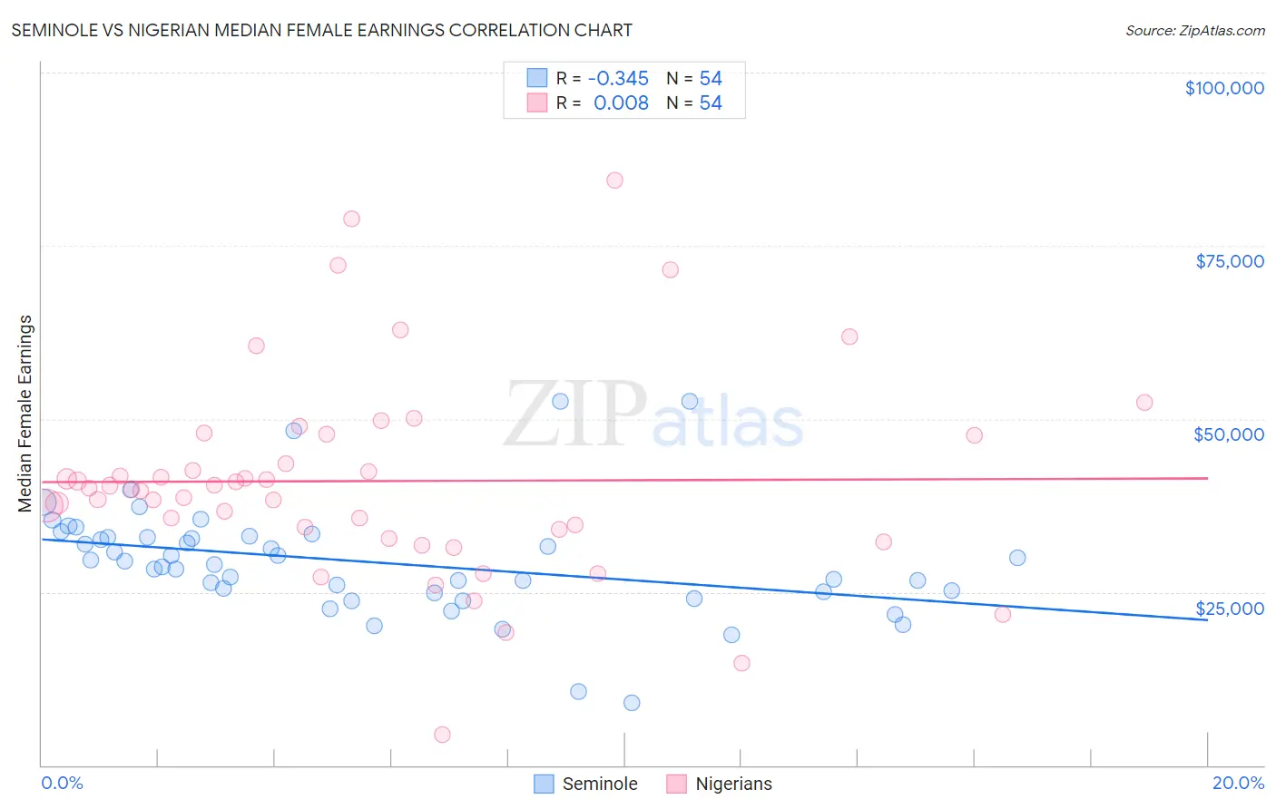 Seminole vs Nigerian Median Female Earnings