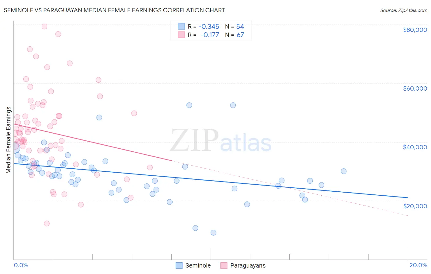 Seminole vs Paraguayan Median Female Earnings