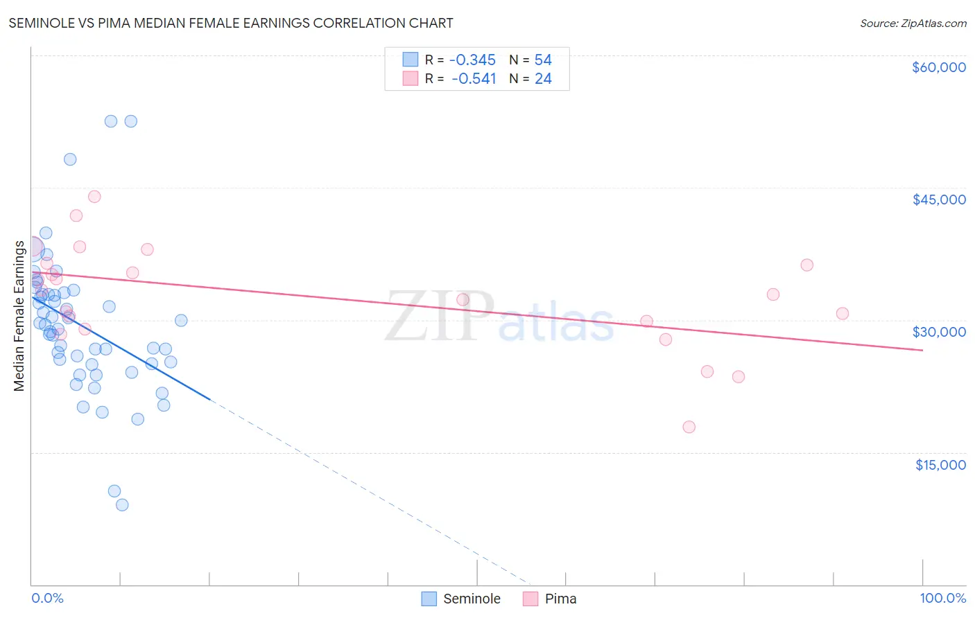 Seminole vs Pima Median Female Earnings