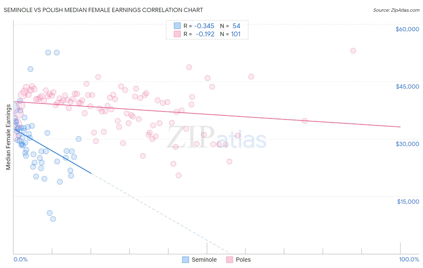 Seminole vs Polish Median Female Earnings