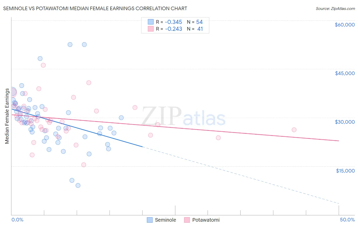 Seminole vs Potawatomi Median Female Earnings