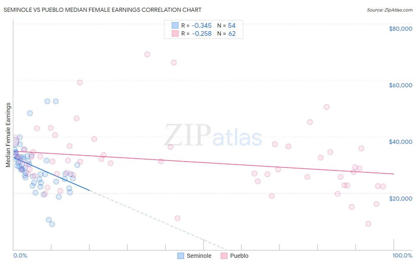 Seminole vs Pueblo Median Female Earnings