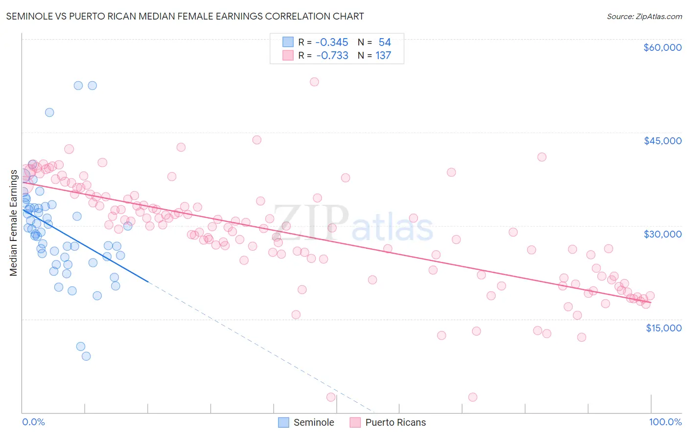 Seminole vs Puerto Rican Median Female Earnings