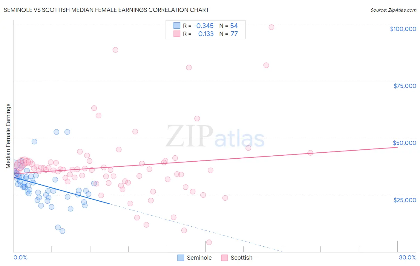 Seminole vs Scottish Median Female Earnings