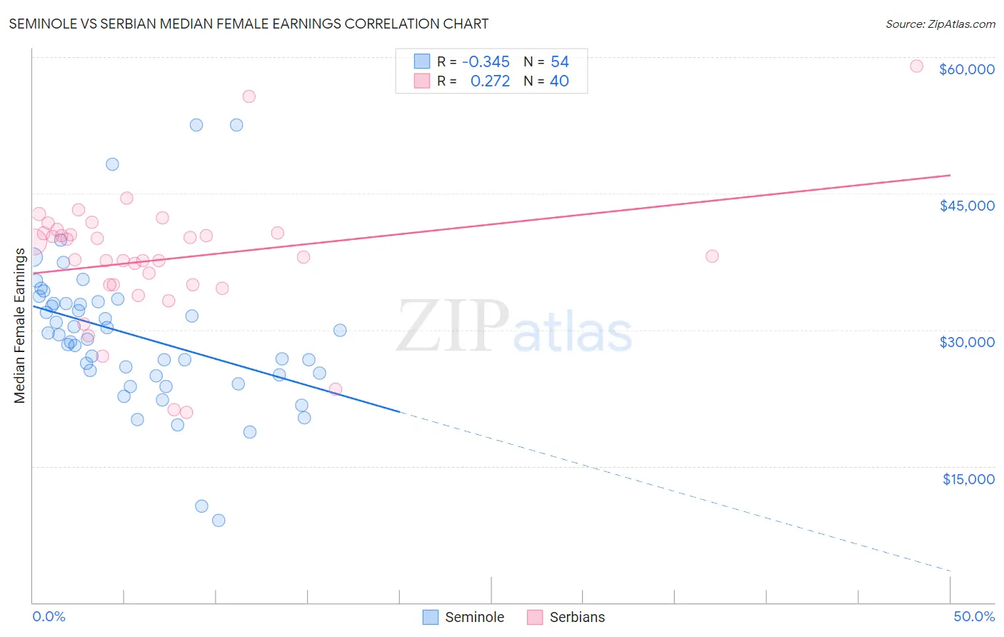 Seminole vs Serbian Median Female Earnings