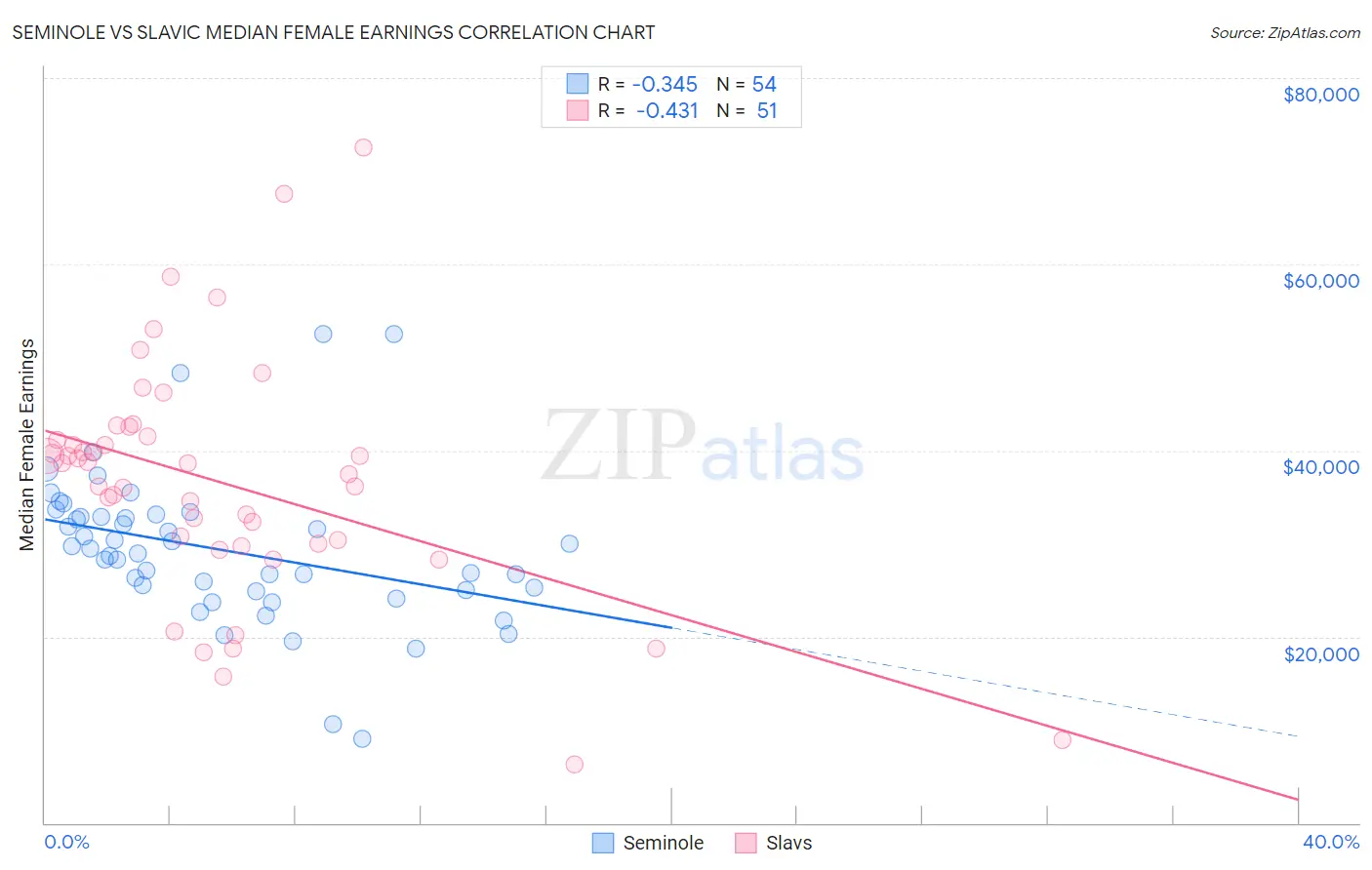 Seminole vs Slavic Median Female Earnings