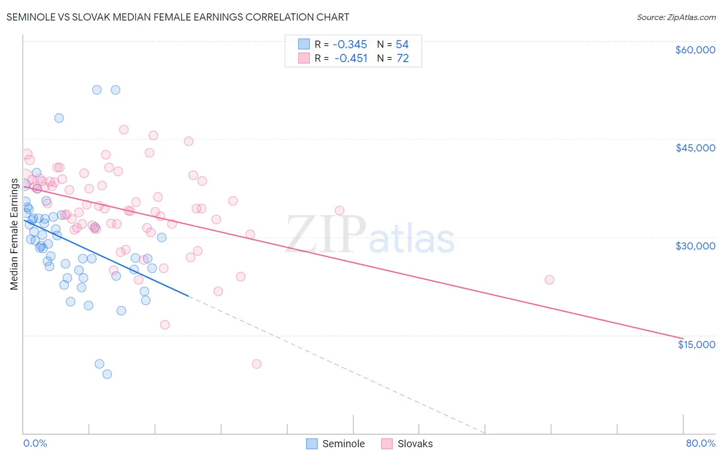 Seminole vs Slovak Median Female Earnings