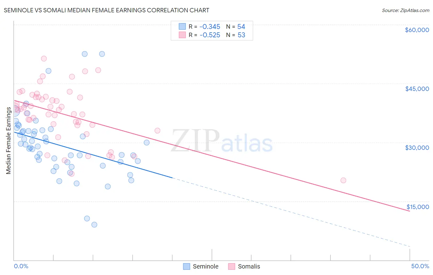 Seminole vs Somali Median Female Earnings