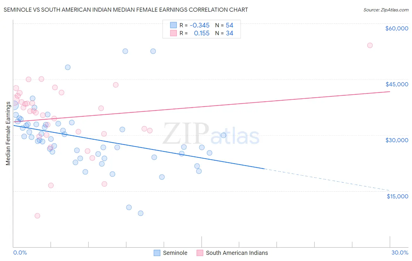 Seminole vs South American Indian Median Female Earnings