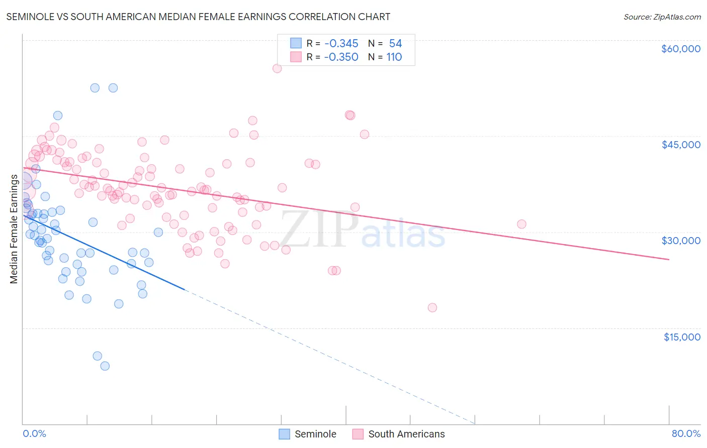 Seminole vs South American Median Female Earnings